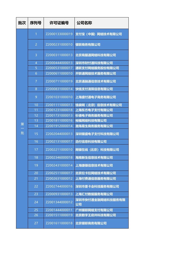 金融保险-中国人民银行223家第三方支付牌照超级明细整理16批