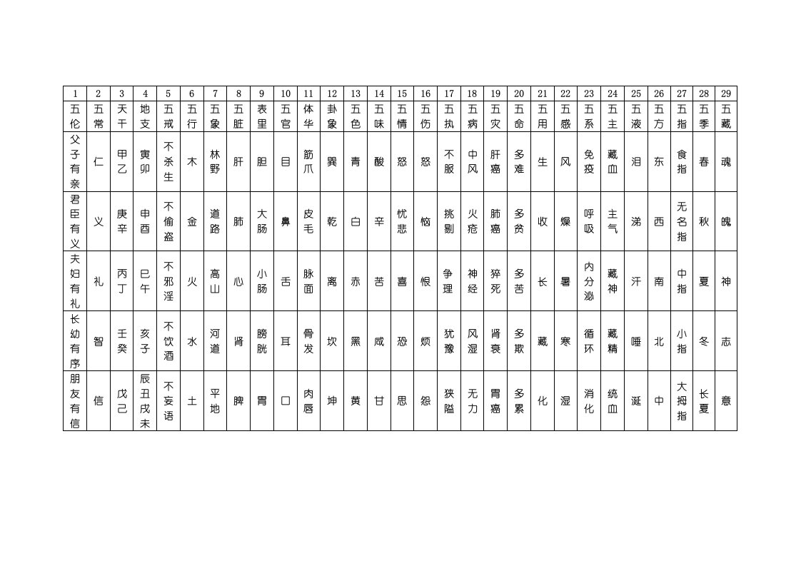 五行五常五脏五色五戒对应表大全共二十九种对应关系