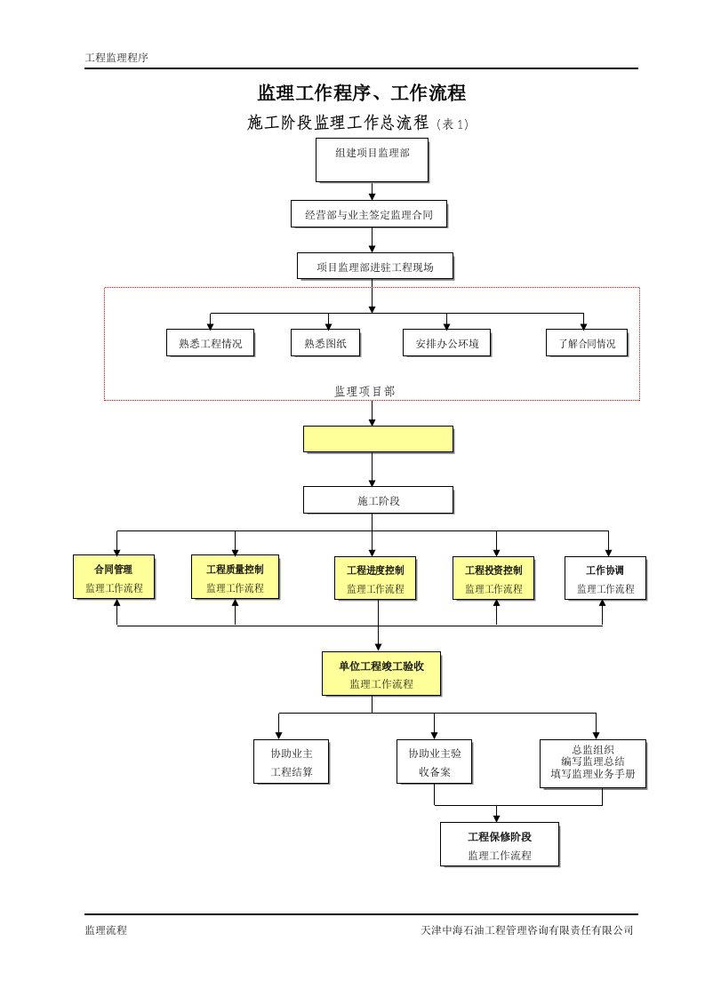 监理工作程序工作流程