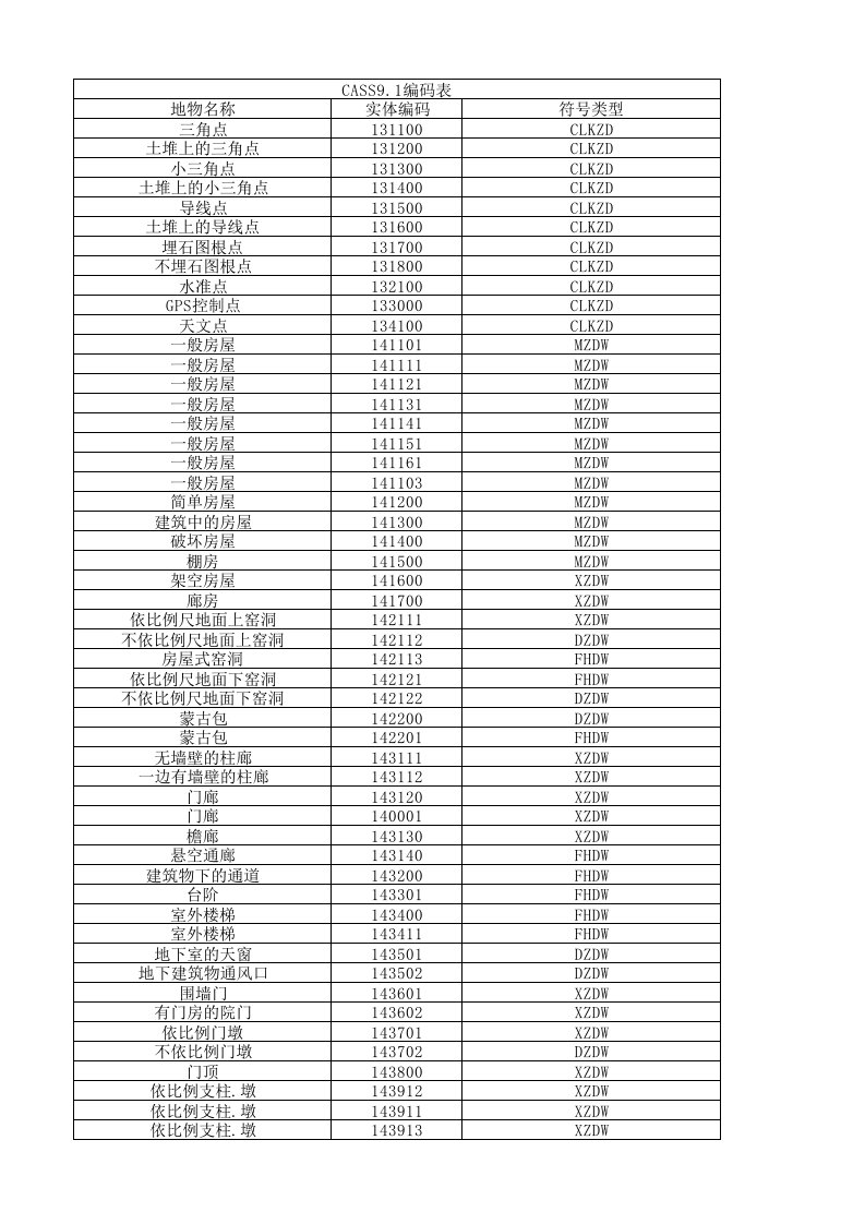 CASS9.1编码表