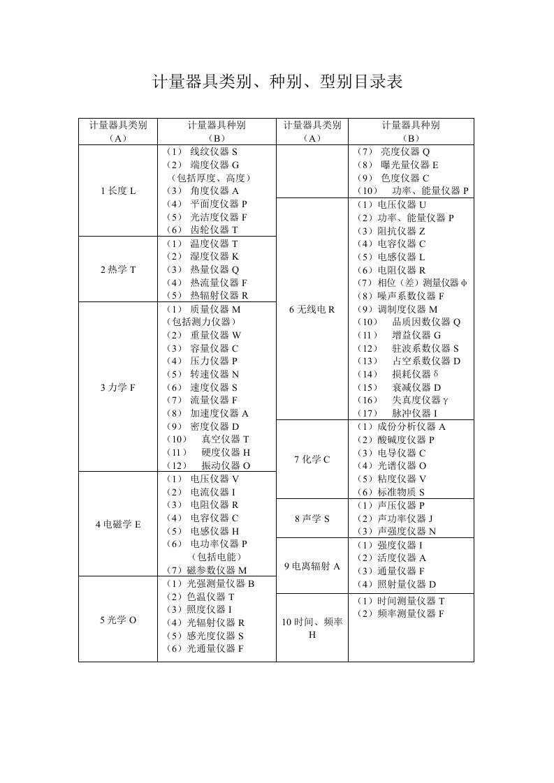 管理制度-制度－计量器具类别、种别、型别目录表