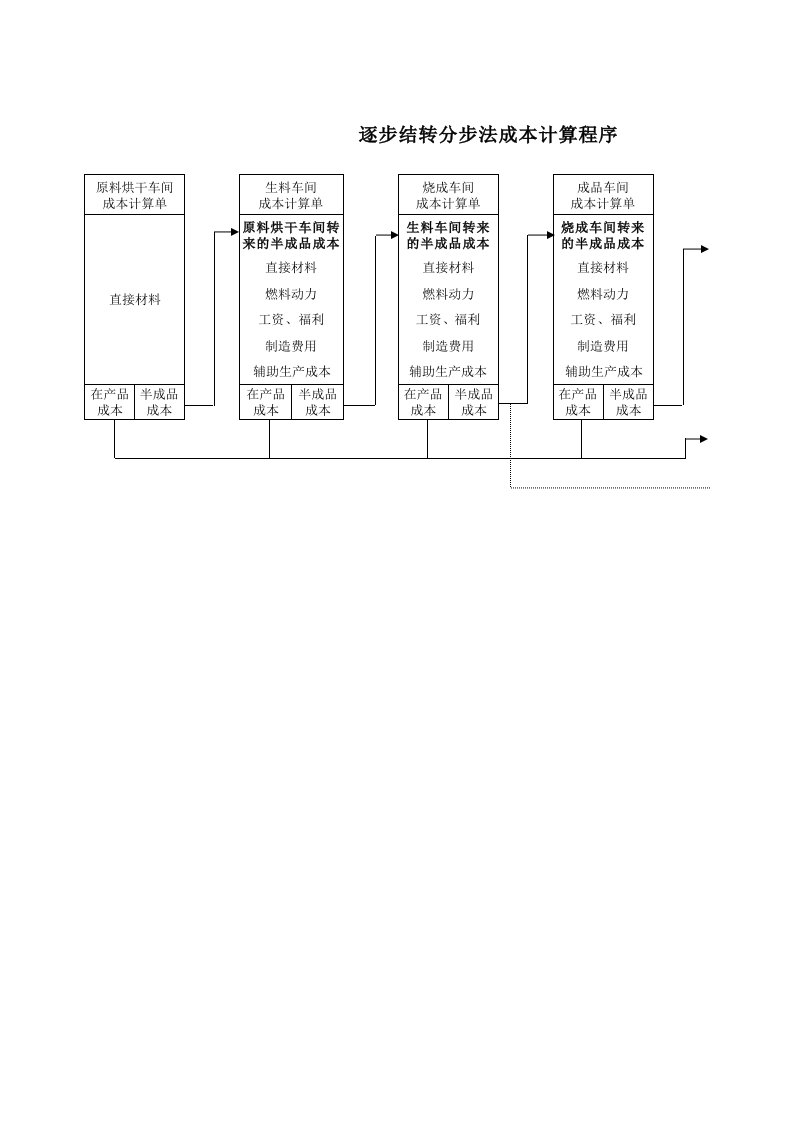 分步法计算成本表格