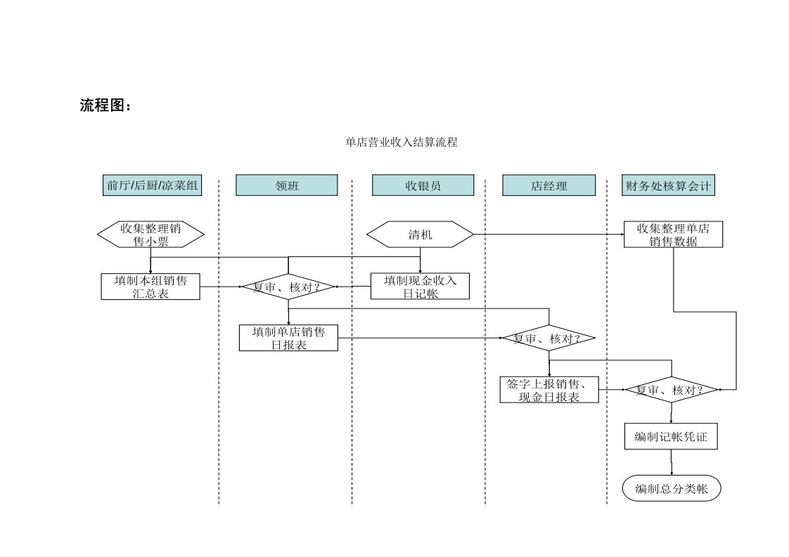 连锁餐饮财务管理手册流程