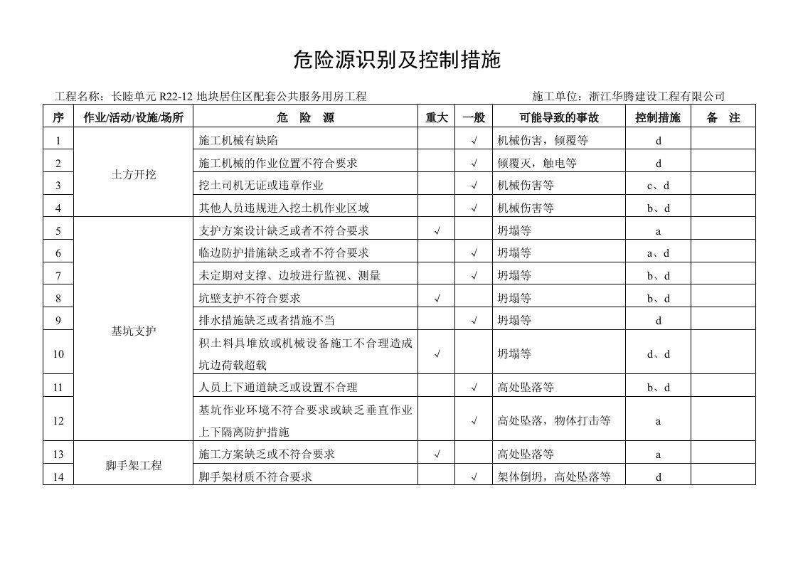 危险源识别及控制措施改