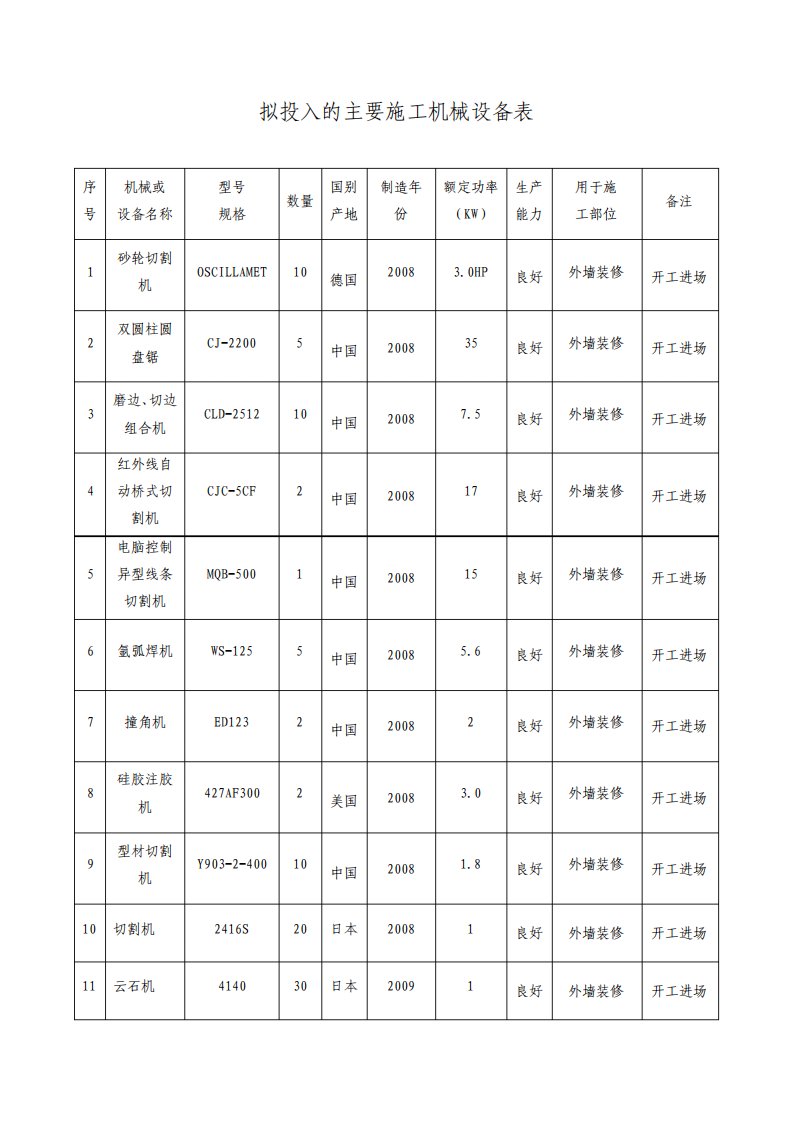 拟投入的主要施工机械设备表