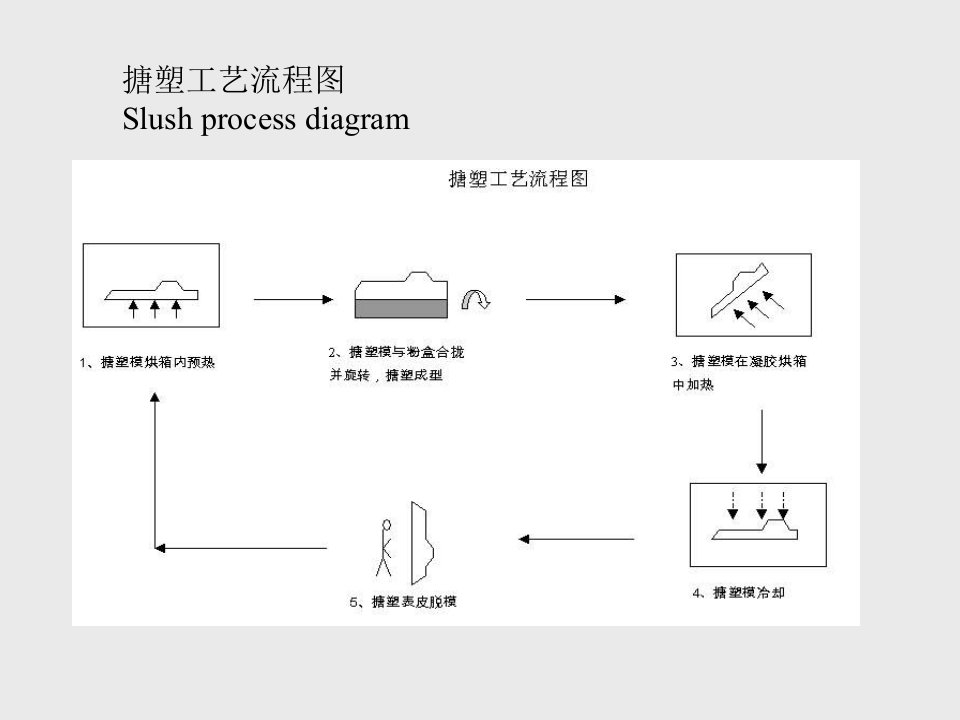 仪表板-搪塑工艺流程