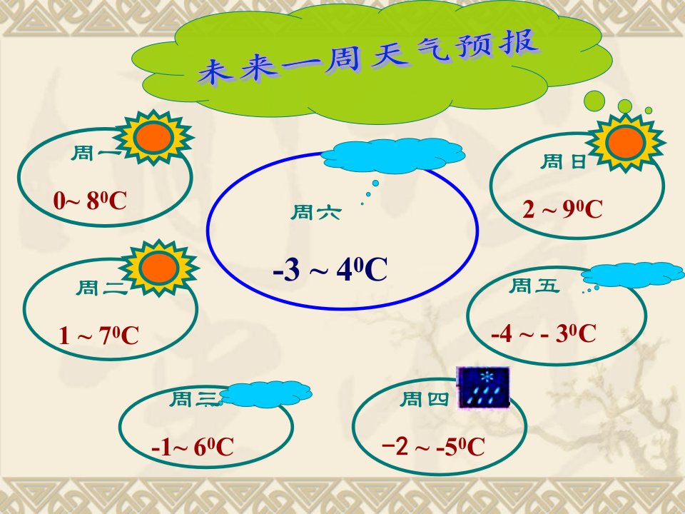 有理数的减法课件ppt