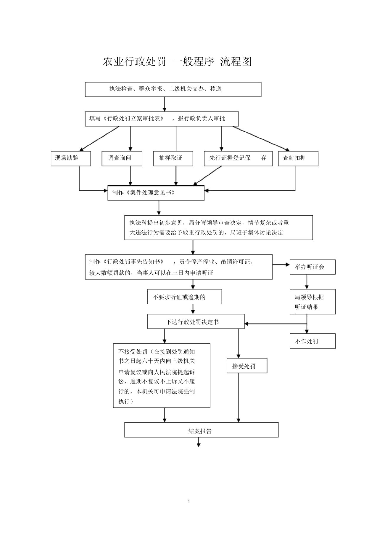 农业行政处罚一般程序流程图