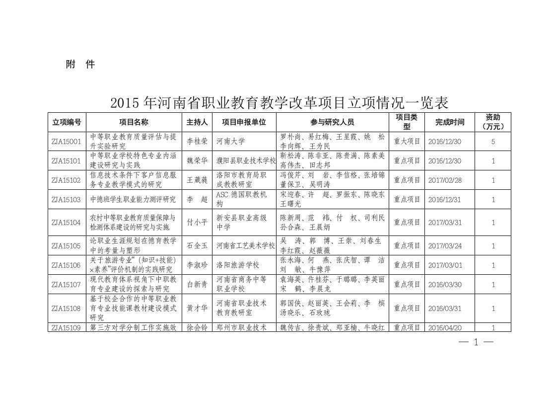 2015年河南省职业教育教学改革项目立项情况一览表