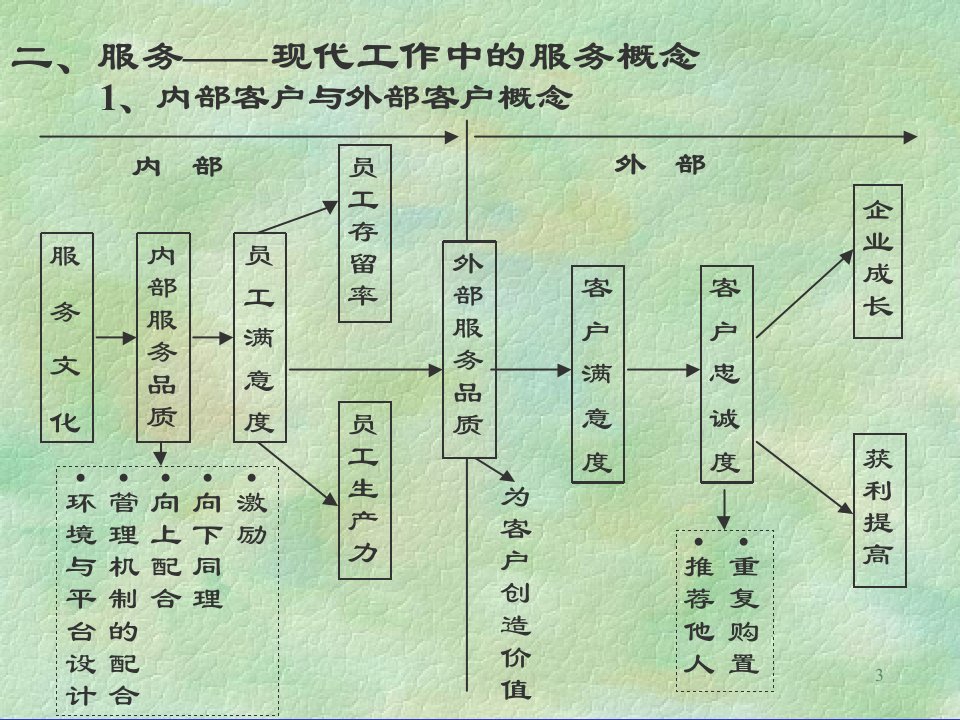 客户服务人员的职业化准则页PPT课件