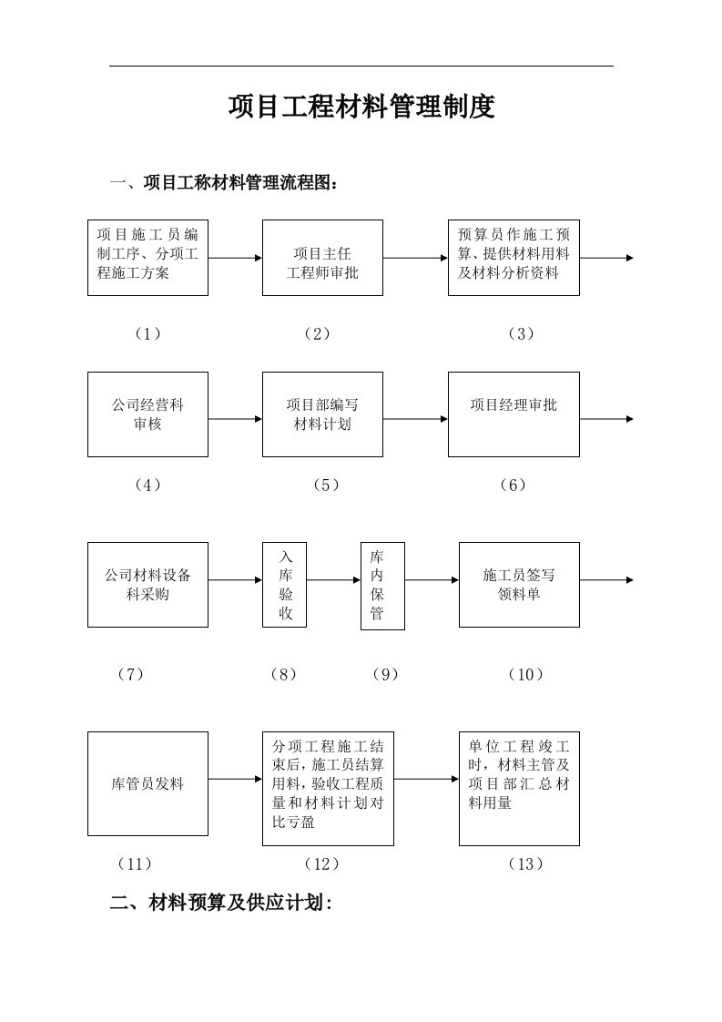 项目工程材料管理制度汇编