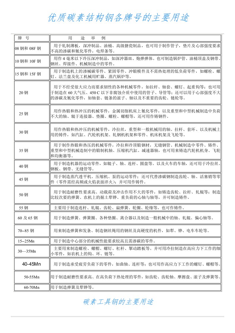 优质碳素结构钢各牌号的主要用途