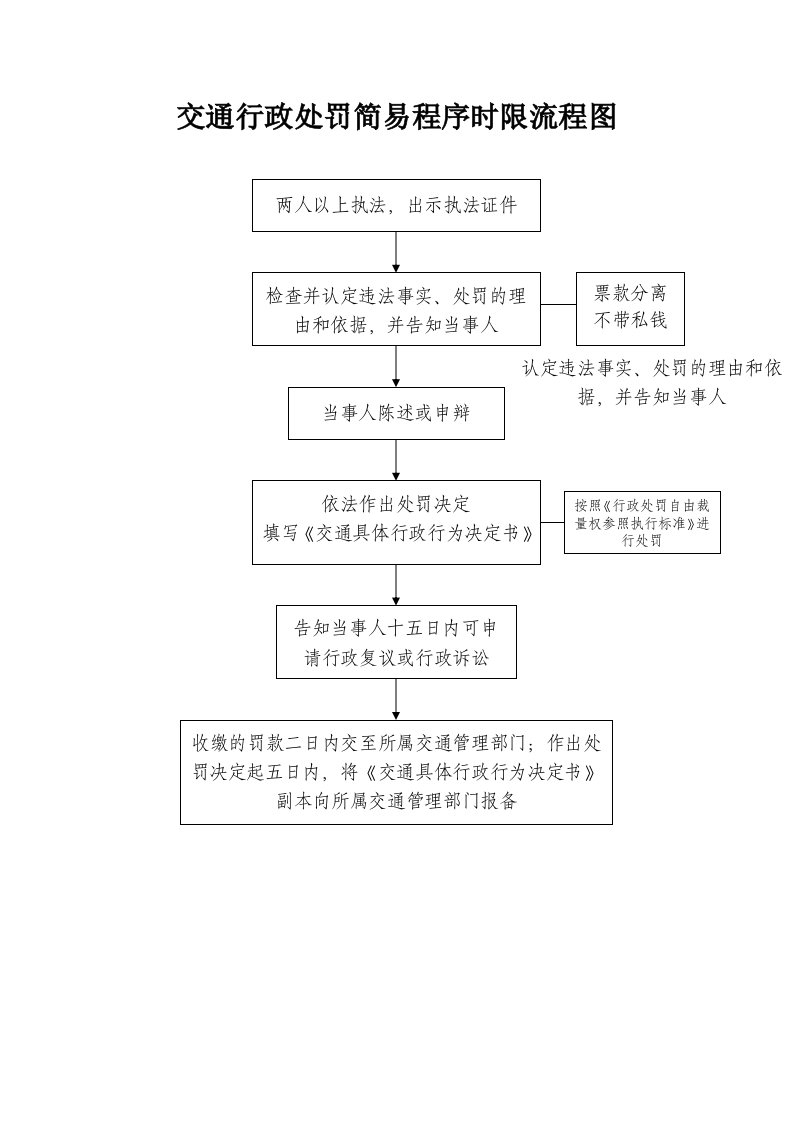 交通行政处罚简易程序时限流程图