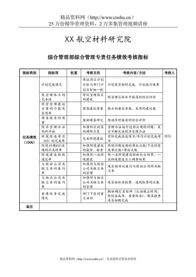 航空材料研究行业-综合管理部-综合管理专责任务绩效考核指标（KPI）