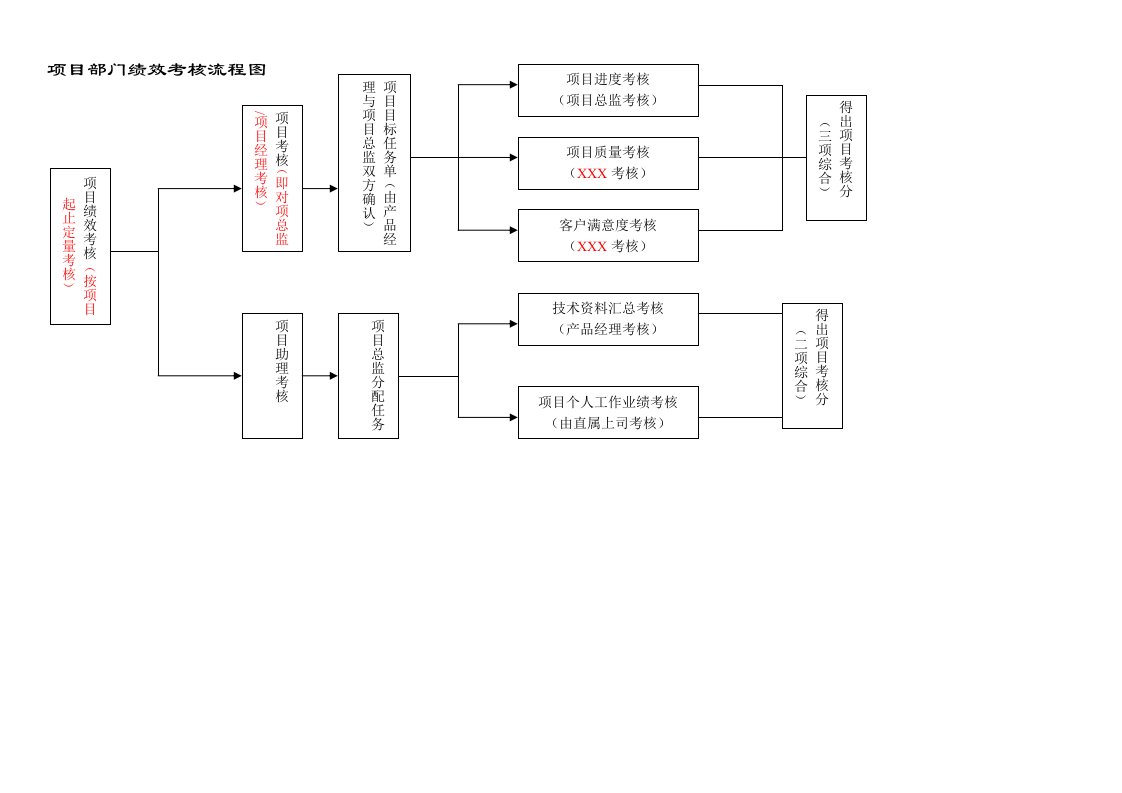 项目部门绩效考核流程图