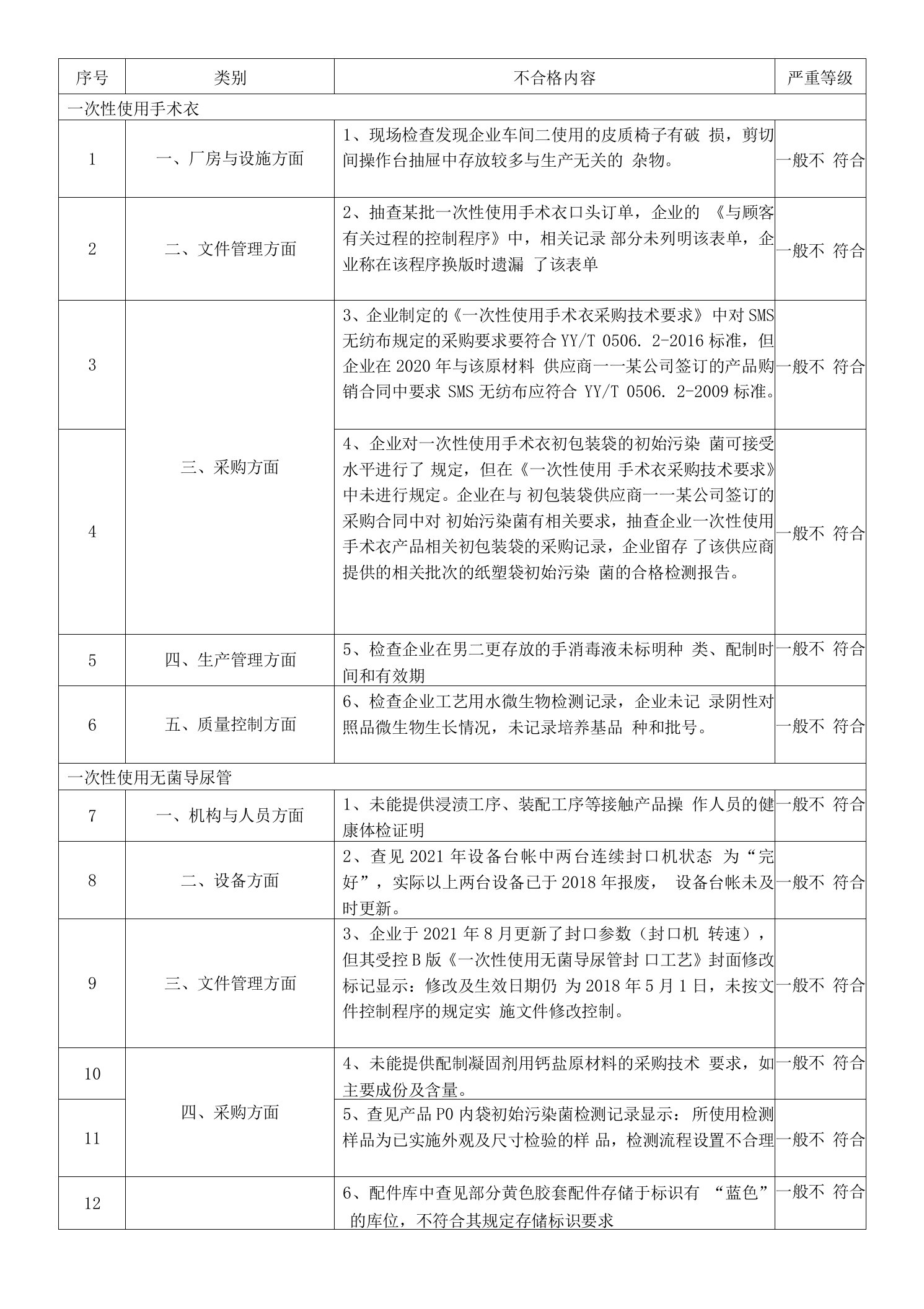 医疗器械2021飞检不合格项汇总（200条）