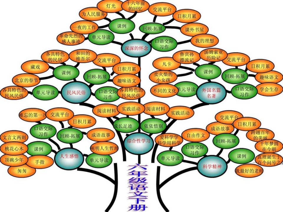 人教版六年级语文下册知识树