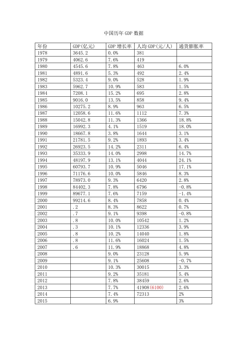 中国历年GDP数据