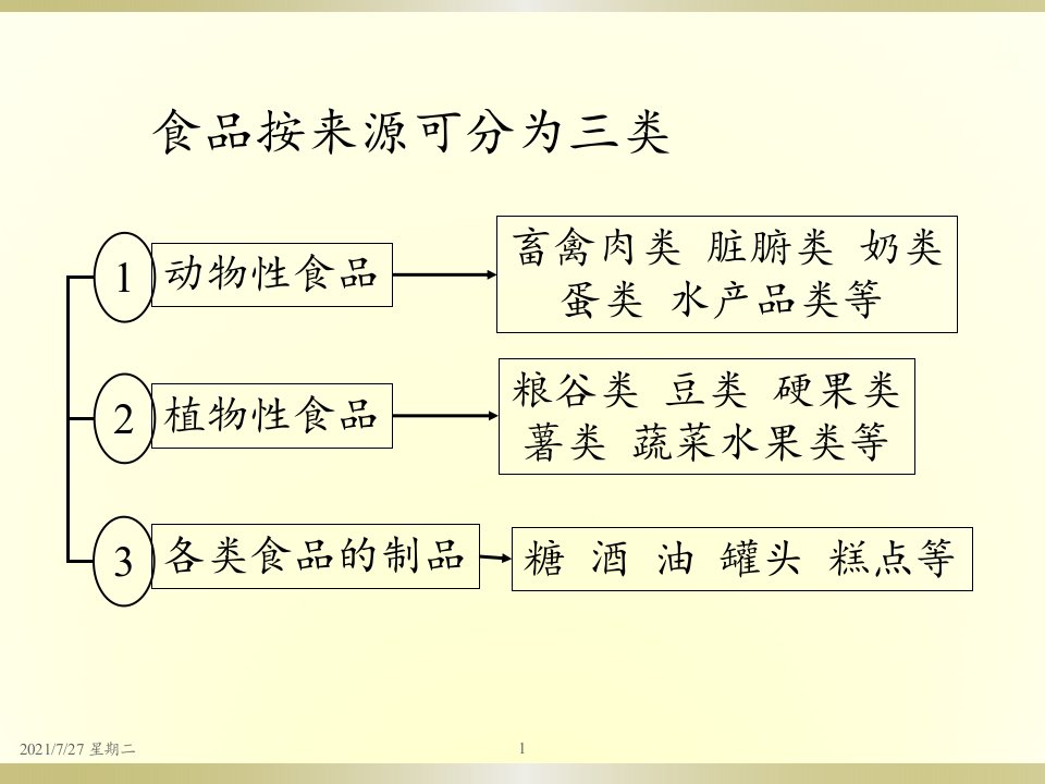 齐鲁医学天然食品和加工食品的营养