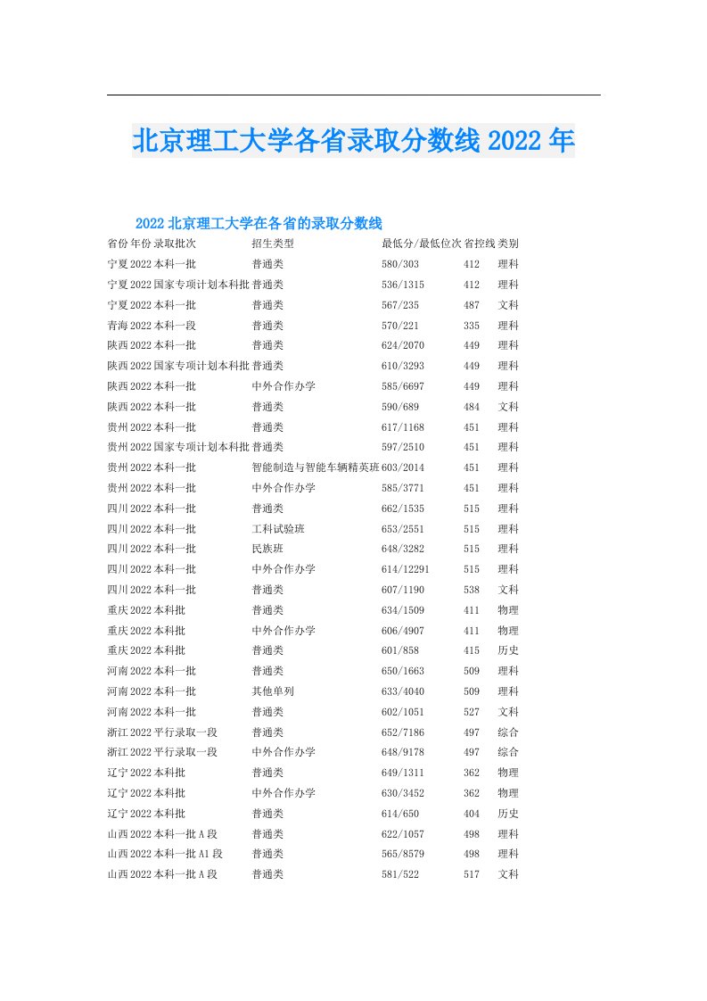 北京理工大学各省录取分数线