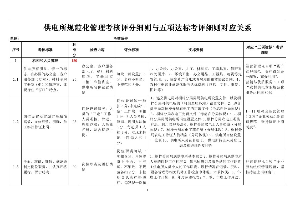 供电所规范化管理考核评分细则与五项达标考评细则对应关系