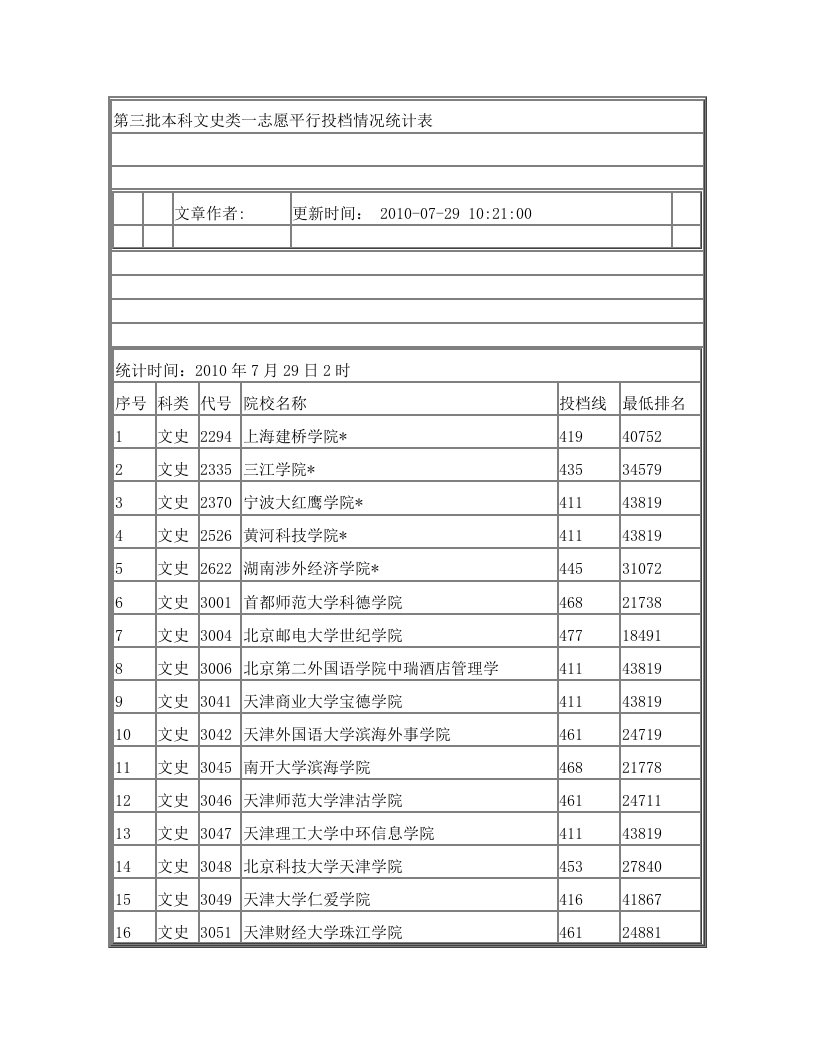 第三批本科文史类一志愿平行投档情况统计表