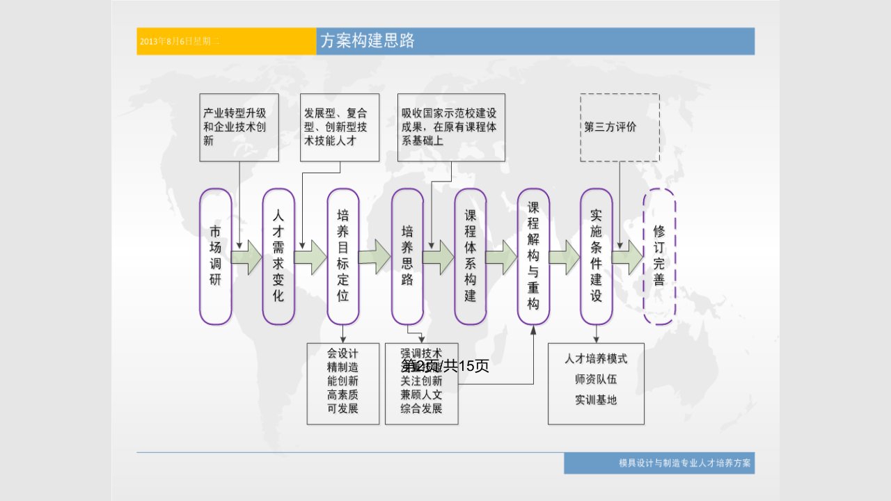 模具专业人才培养方案汇报