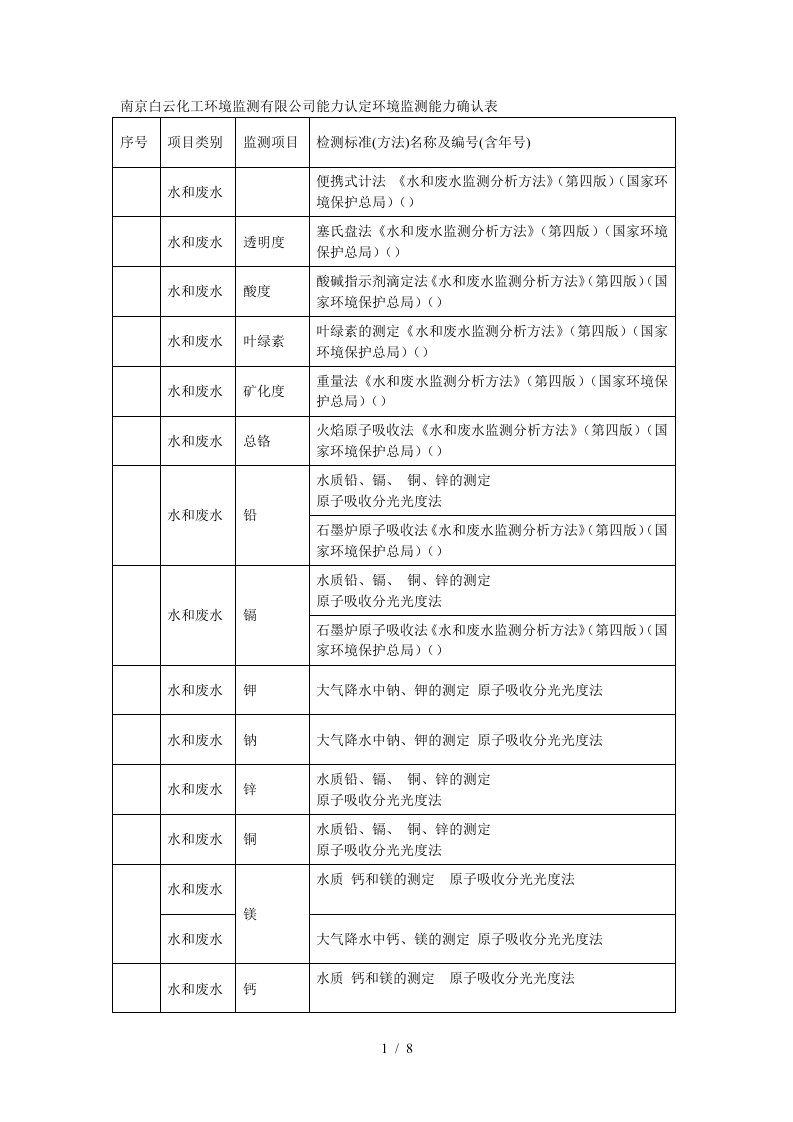 南京白云化工环境监测有限公司能力认定环境监测能力确认表