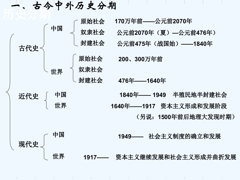 历史必修1人教新课标第1单元第1课【北京市】同步课件：22张