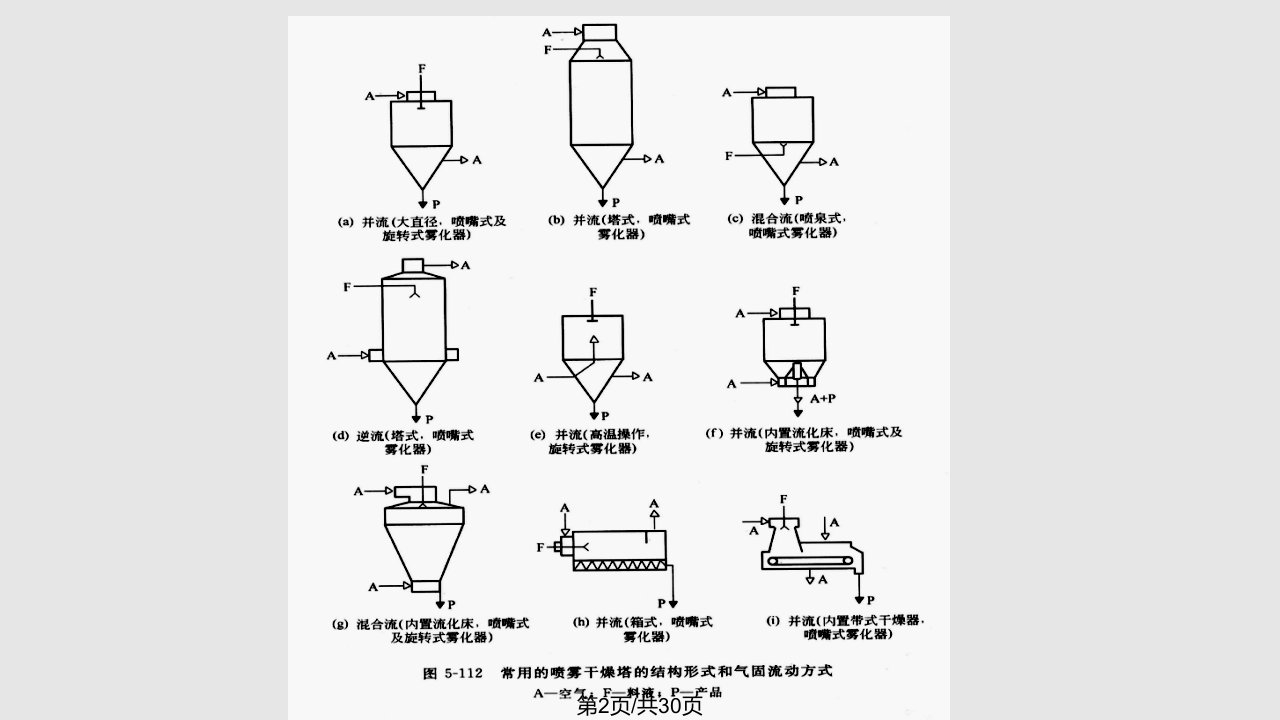 干燥技术喷雾干燥技术在医药领域的应用举例课件