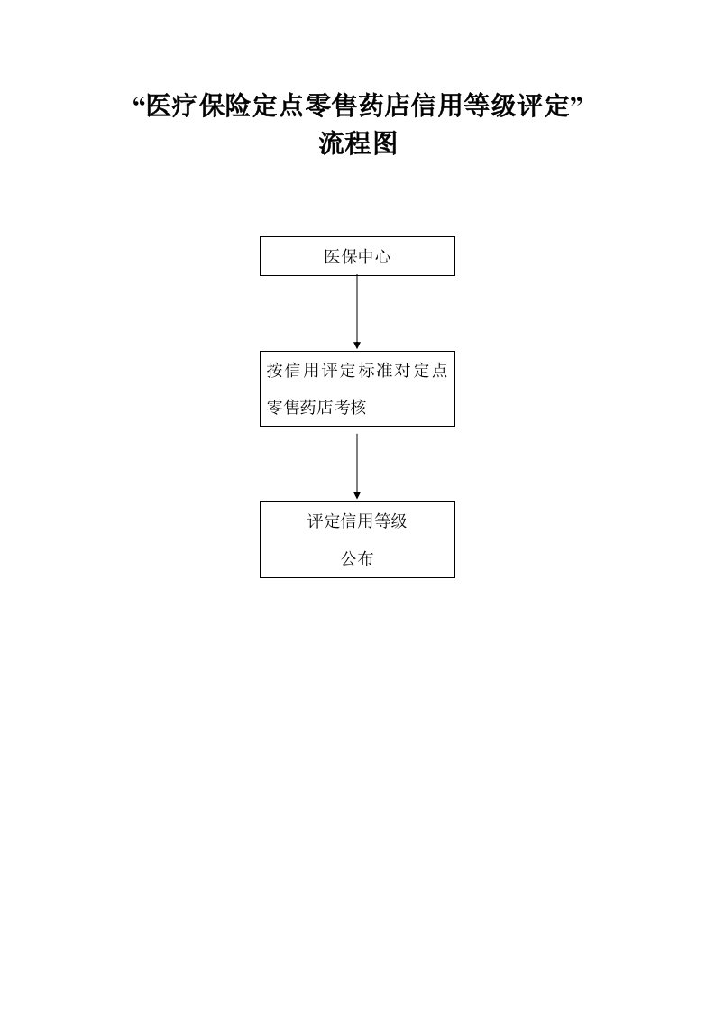 医疗保险定点零售药店信用等级评定