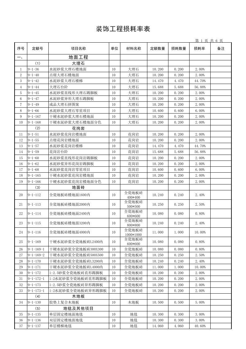 装饰工程损耗率