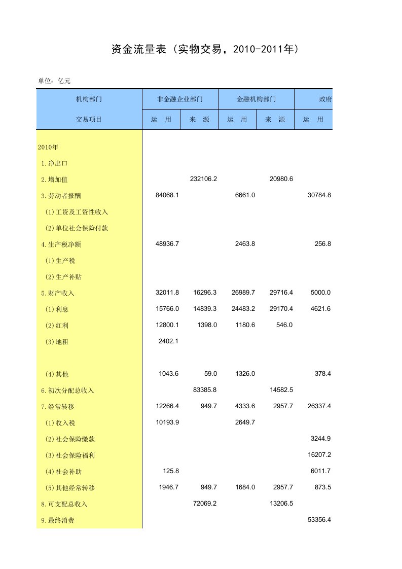 中国统计年鉴2013资金流量表