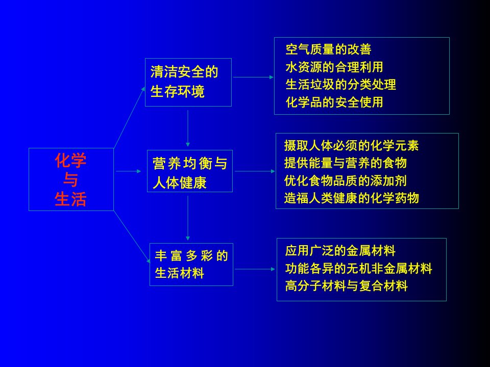 初中三年级化学选修2第一课时课件