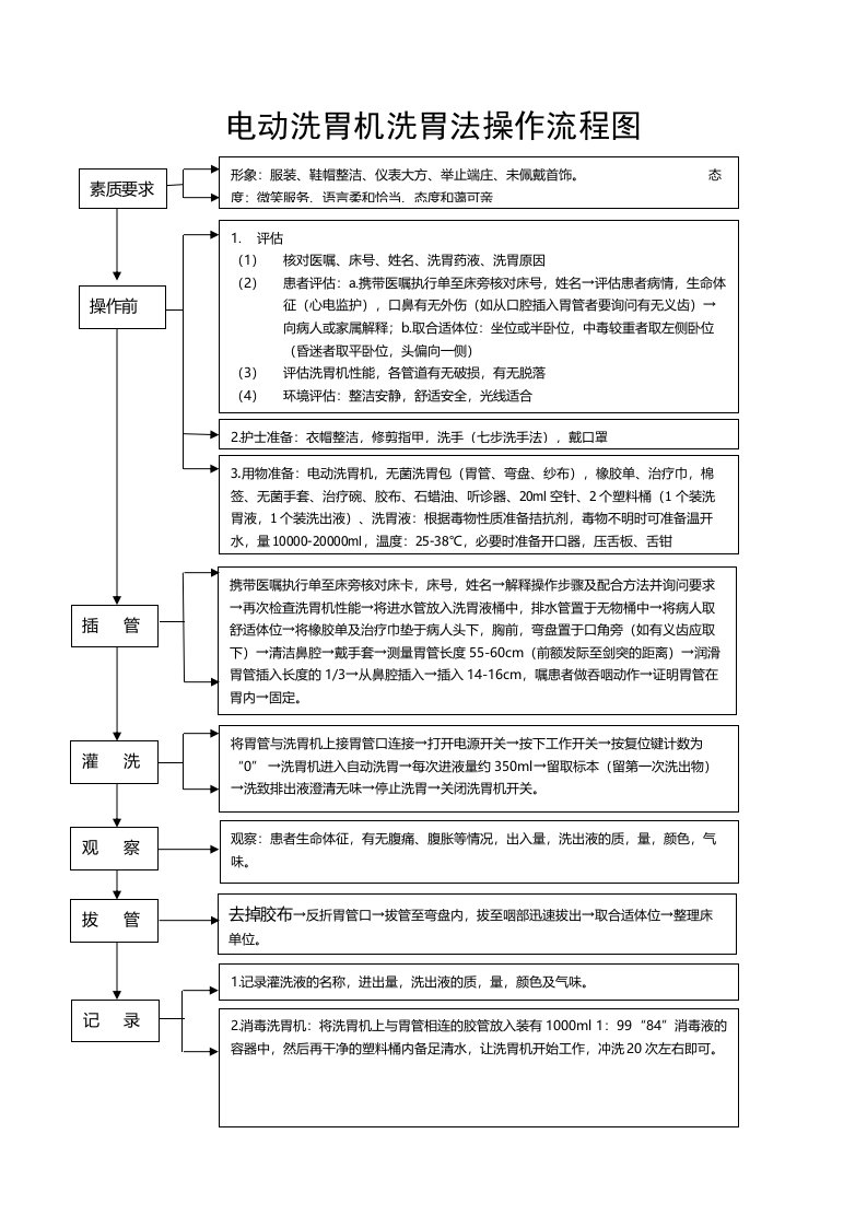 洗胃机操作流程图