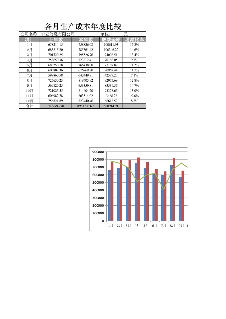 财务部管理-各月生产成本年度比较图表