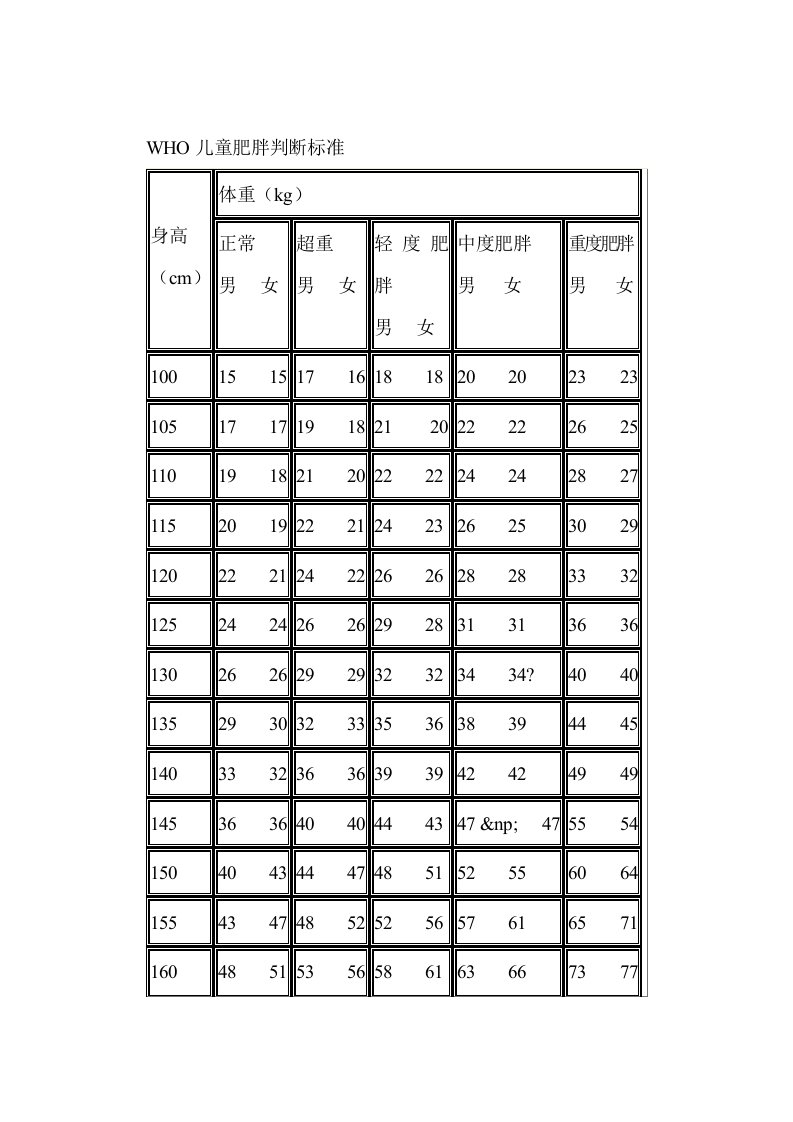 WHO儿童肥胖判断标准