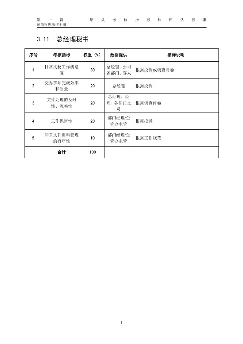 某粮油工业公司总经理秘书岗位绩效考核指标