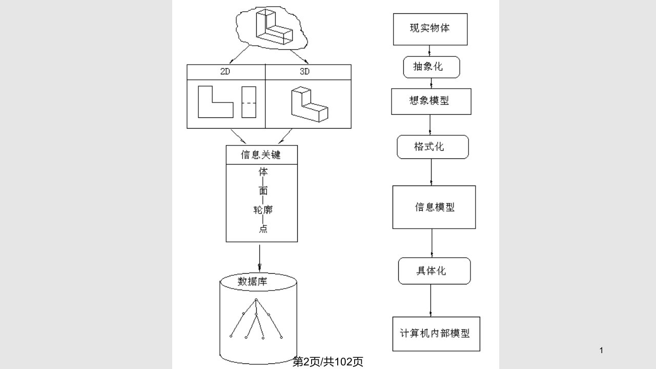 cad几何建模及特征建模