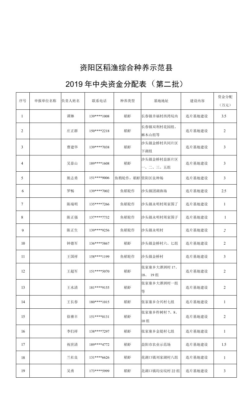 资阳区稻渔综合种养示范县2019年中央资金分配表第二批