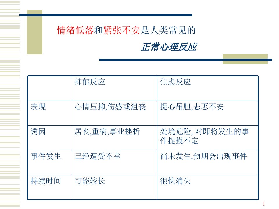 医学专题抑郁症和焦虑症的识别和处理