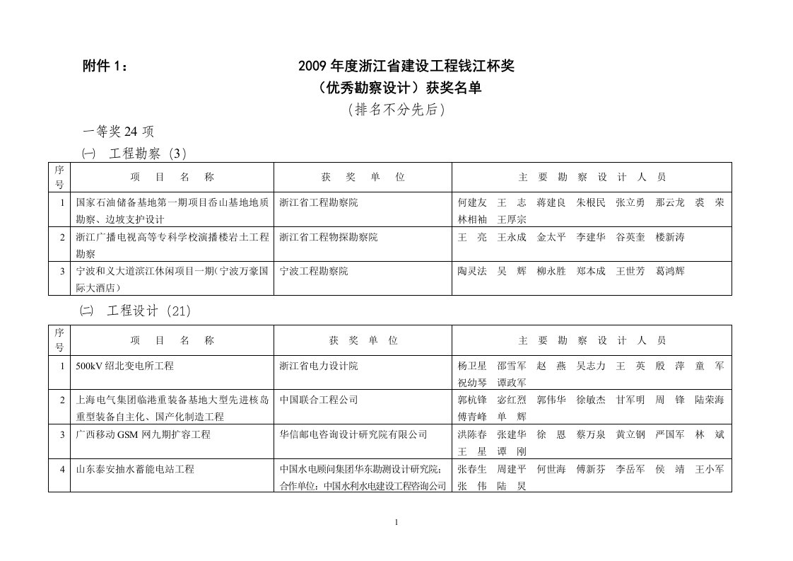 附件1-2009年浙江省建设工程钱江杯奖