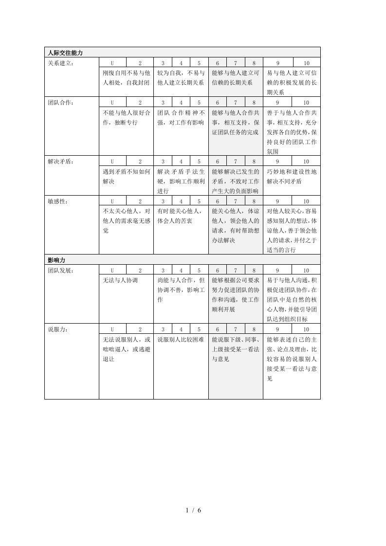 abZHC公司绩效考核能力注释表