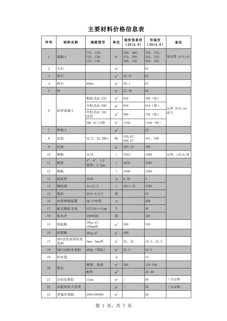 建筑工程主要材料价格表