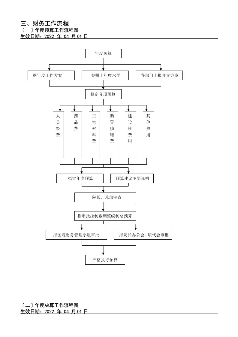 最新三甲医院财务工作流程图