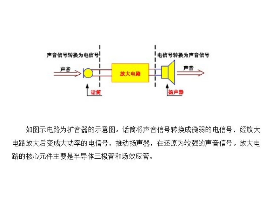 三极管基本放大电路复习课程ppt课件