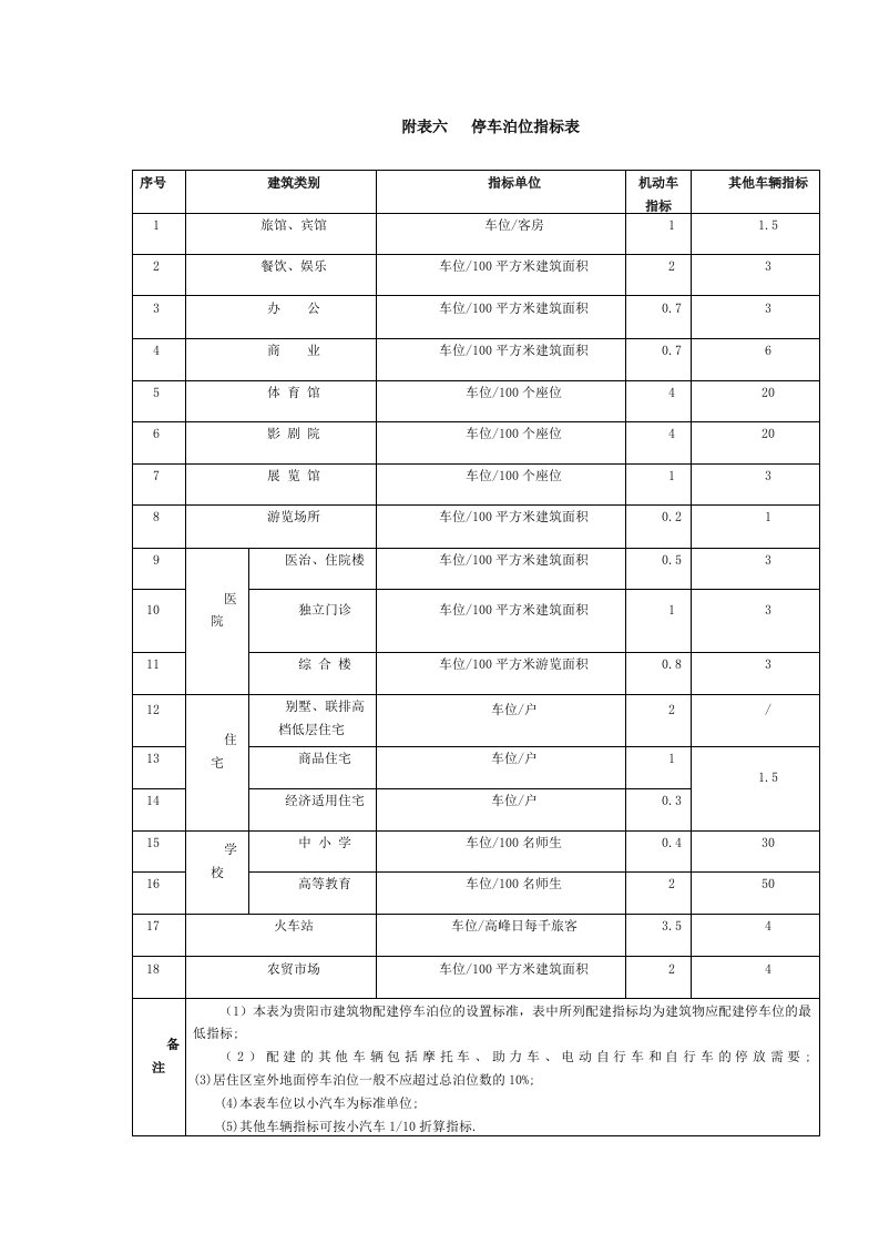 停车泊位指标表