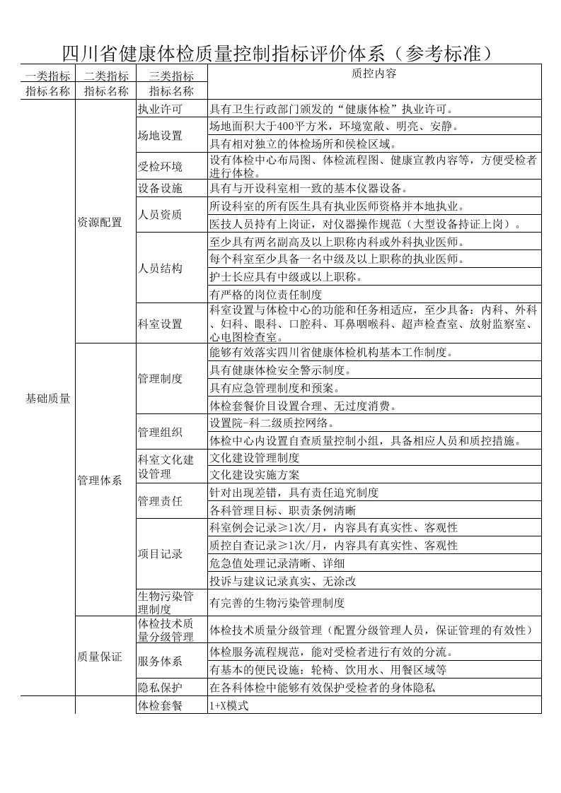 四川省健康体检质控评价指标体系