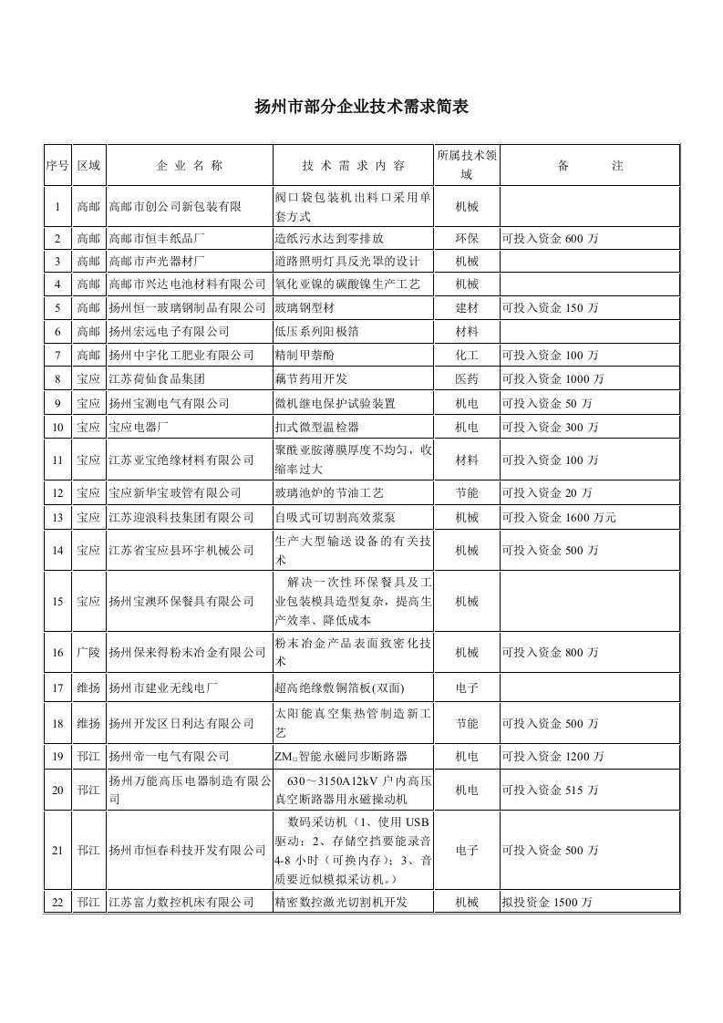 表格模板-扬州市部分企业技术需求简表