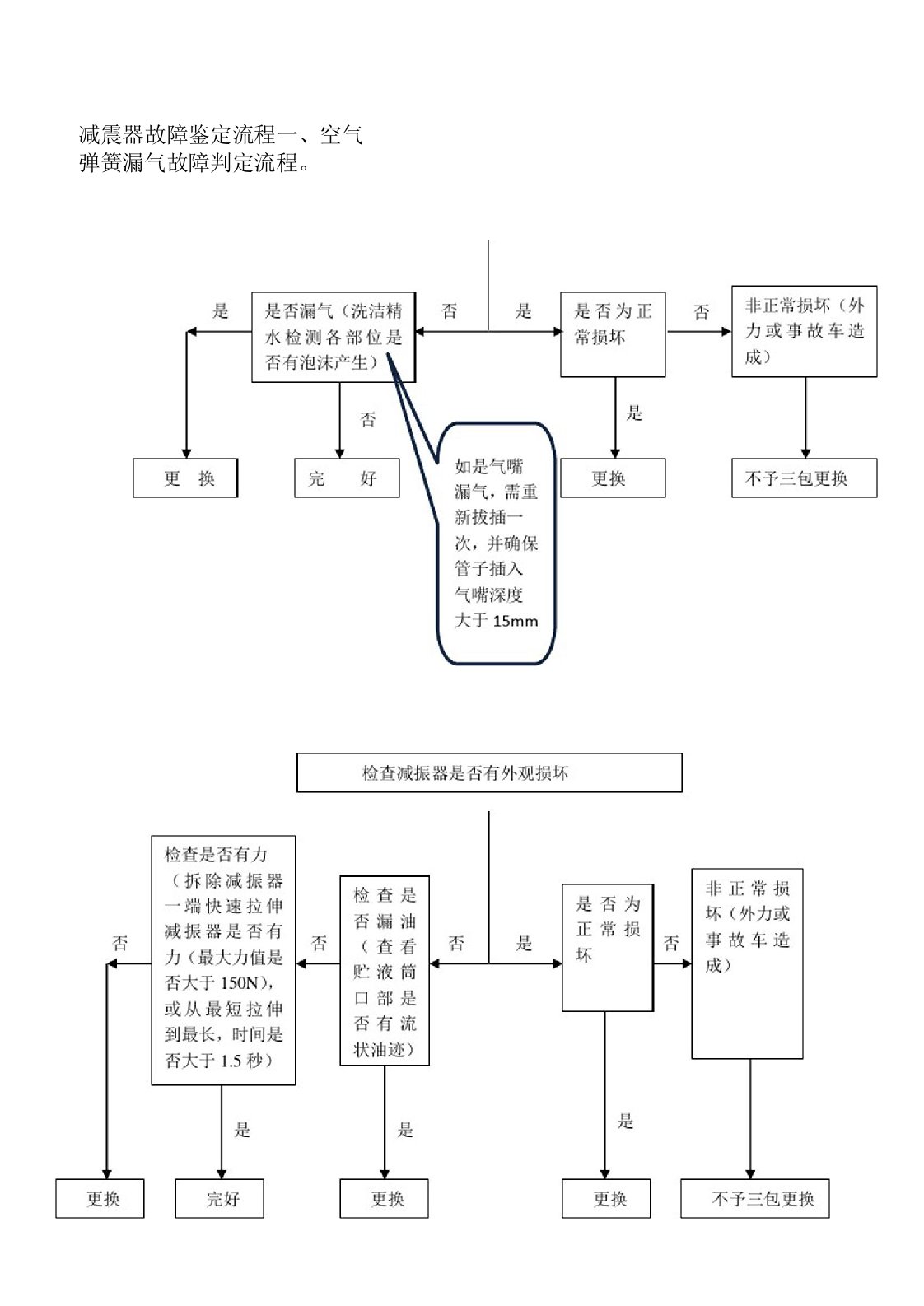 减震器故障鉴定流程